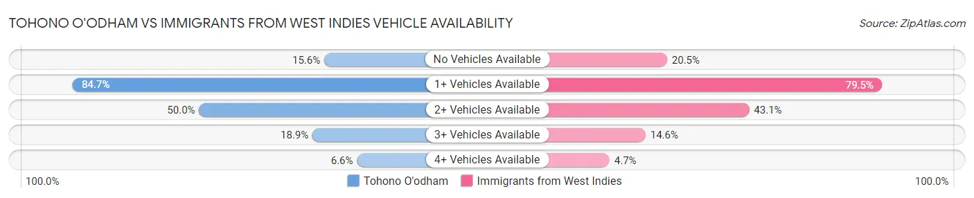 Tohono O'odham vs Immigrants from West Indies Vehicle Availability