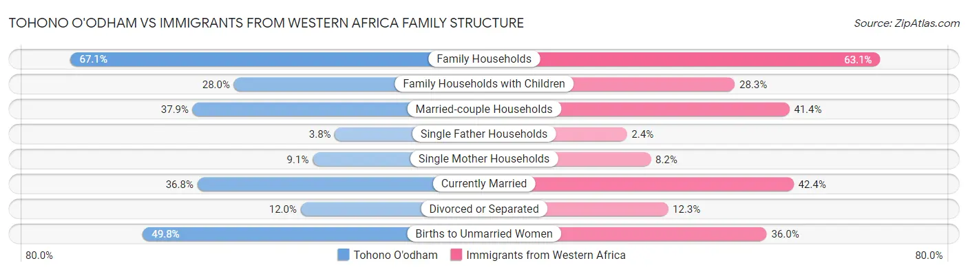 Tohono O'odham vs Immigrants from Western Africa Family Structure