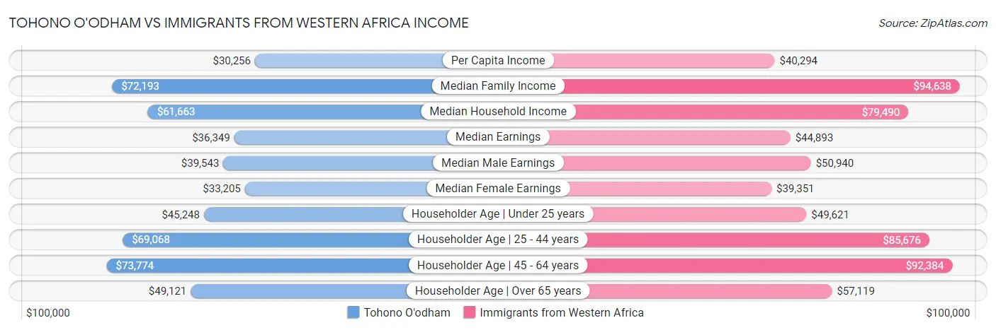 Tohono O'odham vs Immigrants from Western Africa Income