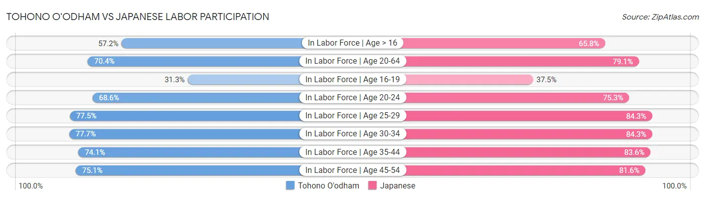 Tohono O'odham vs Japanese Labor Participation