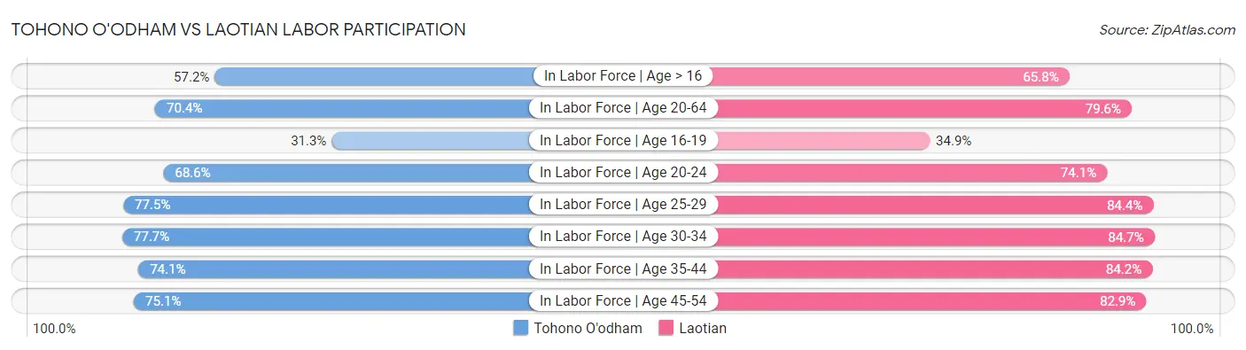 Tohono O'odham vs Laotian Labor Participation