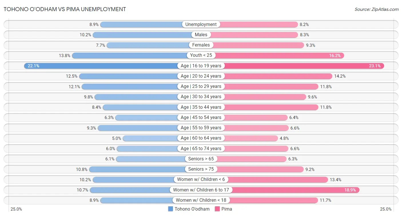 Tohono O'odham vs Pima Unemployment