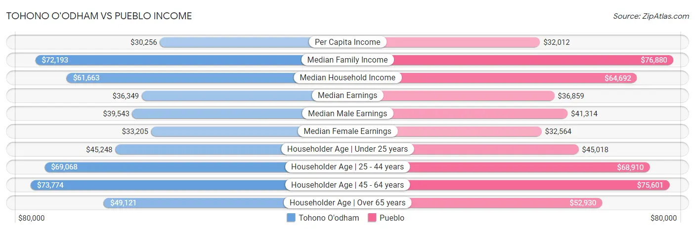 Tohono O'odham vs Pueblo Income