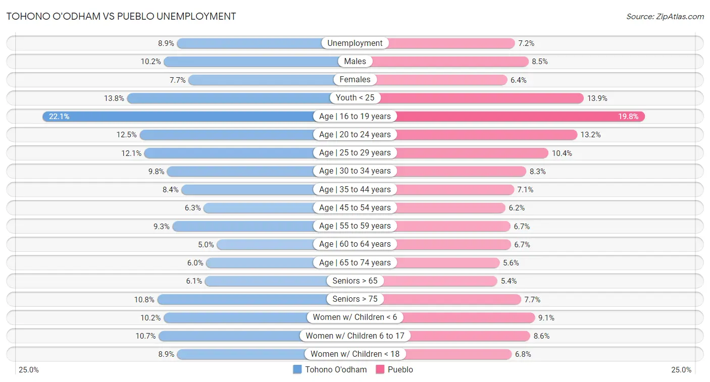 Tohono O'odham vs Pueblo Unemployment