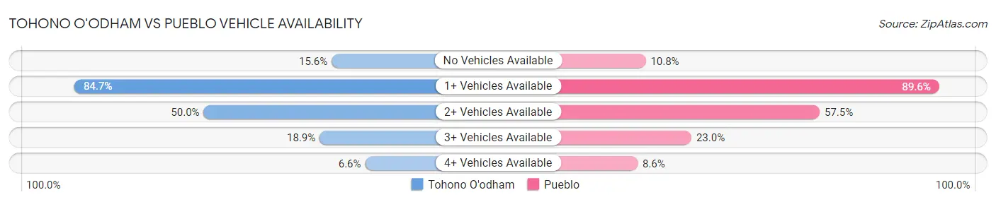 Tohono O'odham vs Pueblo Vehicle Availability