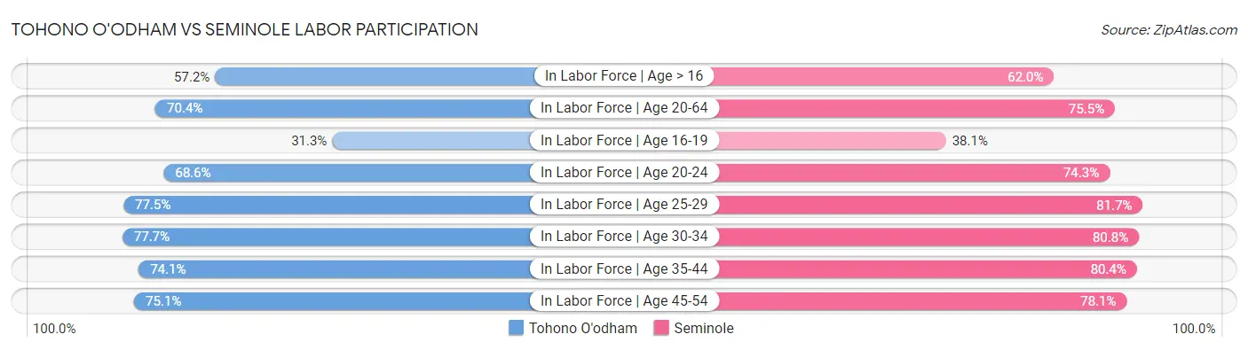 Tohono O'odham vs Seminole Labor Participation