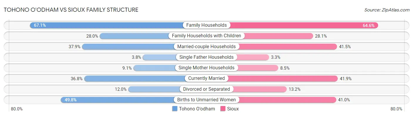 Tohono O'odham vs Sioux Family Structure