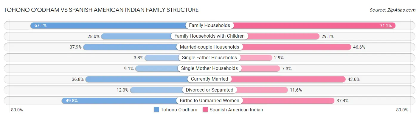 Tohono O'odham vs Spanish American Indian Family Structure