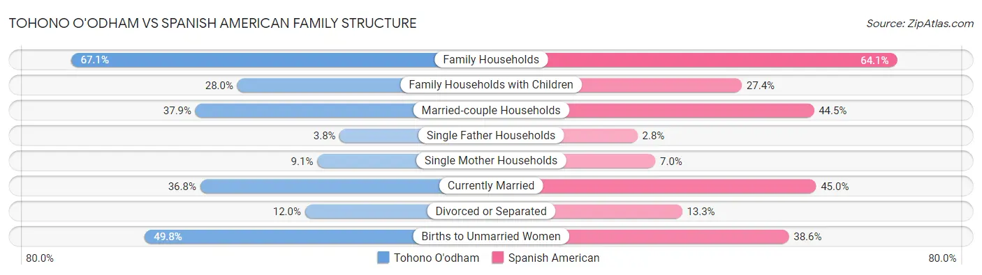 Tohono O'odham vs Spanish American Family Structure