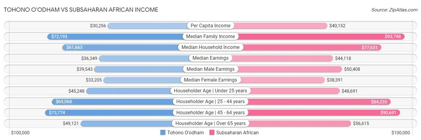 Tohono O'odham vs Subsaharan African Income