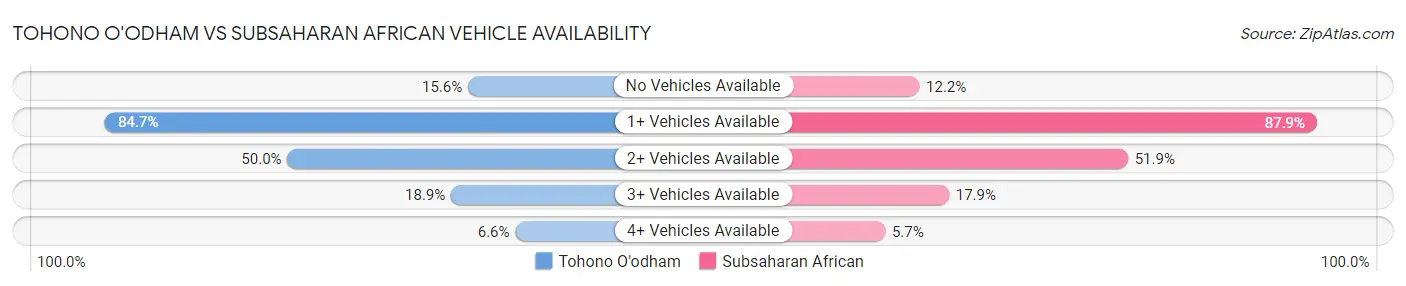 Tohono O'odham vs Subsaharan African Vehicle Availability