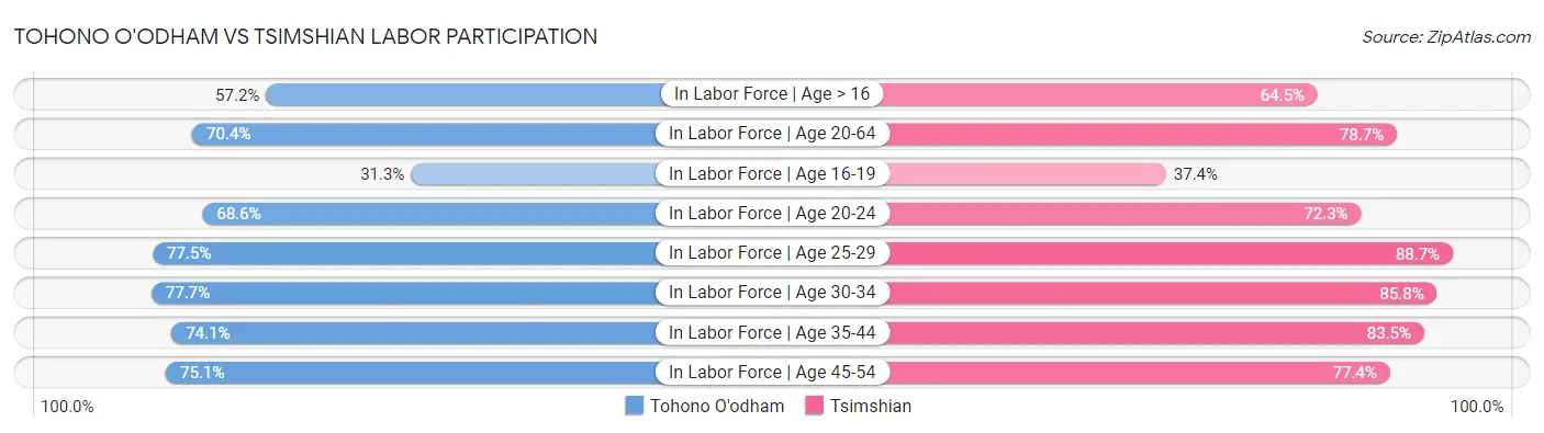 Tohono O'odham vs Tsimshian Labor Participation