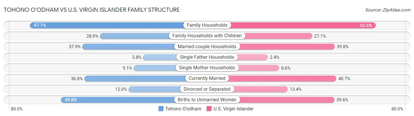Tohono O'odham vs U.S. Virgin Islander Family Structure