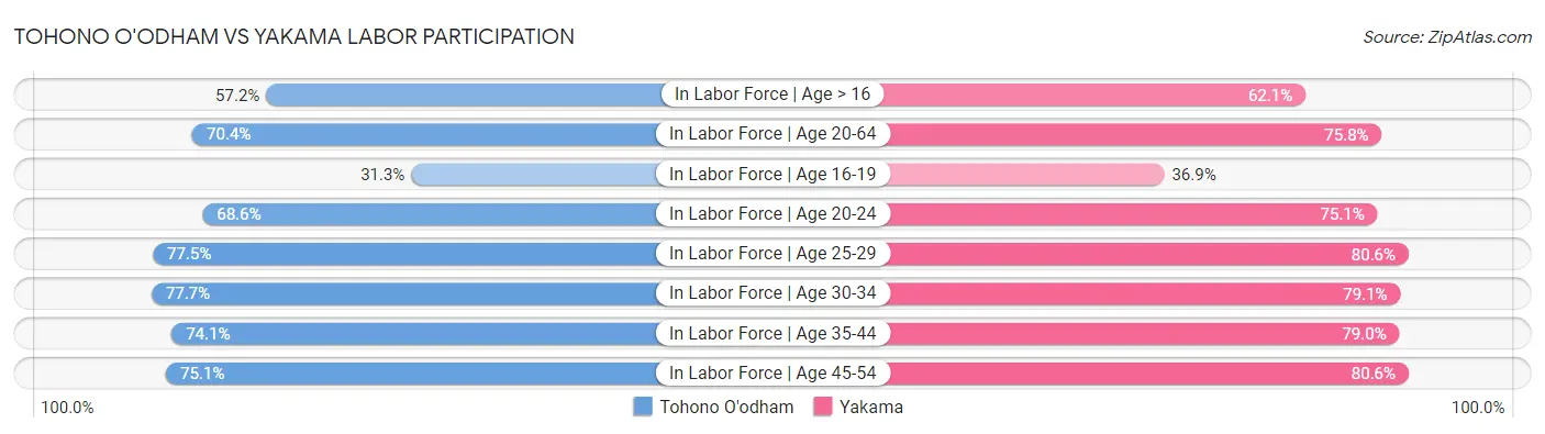 Tohono O'odham vs Yakama Labor Participation