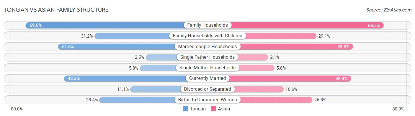 Tongan vs Asian Family Structure