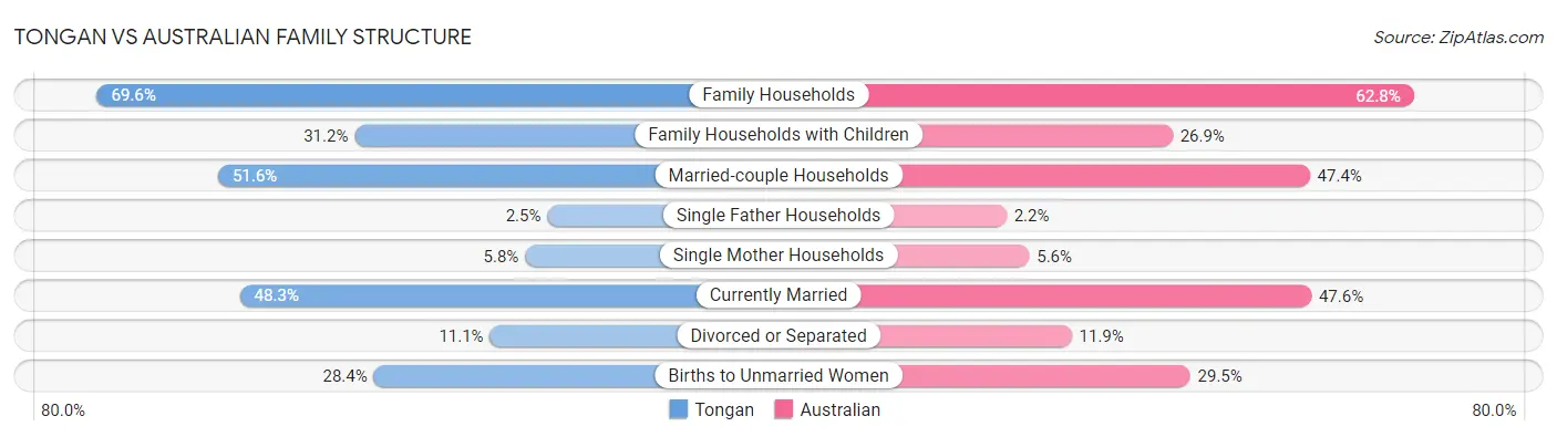 Tongan vs Australian Family Structure