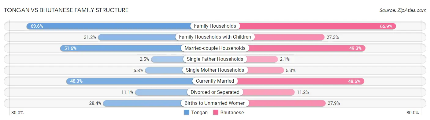 Tongan vs Bhutanese Family Structure