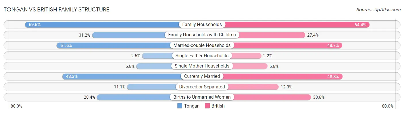 Tongan vs British Family Structure