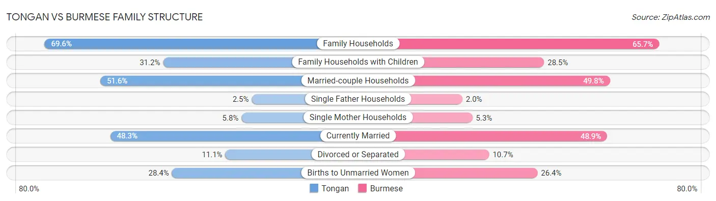 Tongan vs Burmese Family Structure