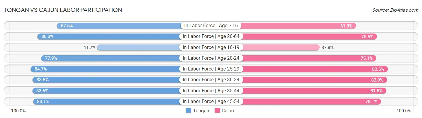 Tongan vs Cajun Labor Participation