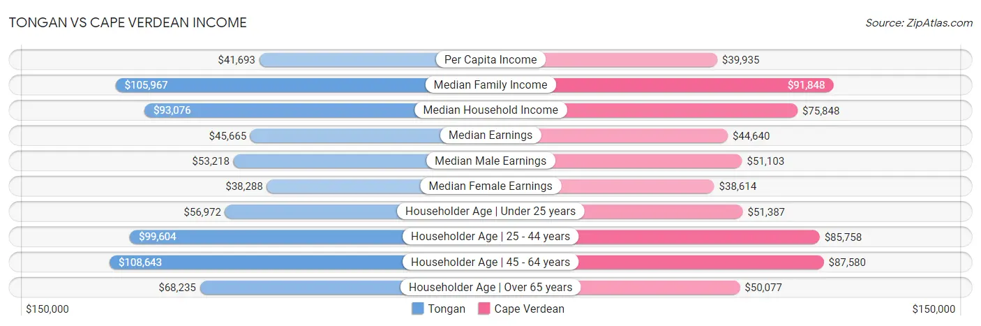 Tongan vs Cape Verdean Income