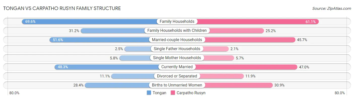Tongan vs Carpatho Rusyn Family Structure
