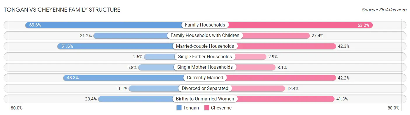 Tongan vs Cheyenne Family Structure