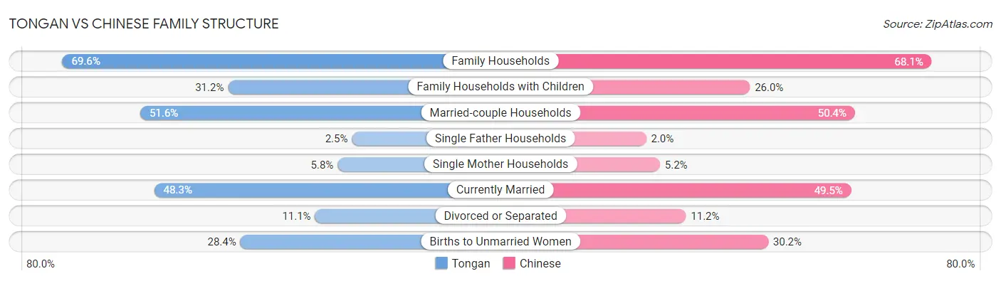Tongan vs Chinese Family Structure