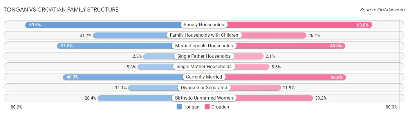 Tongan vs Croatian Family Structure