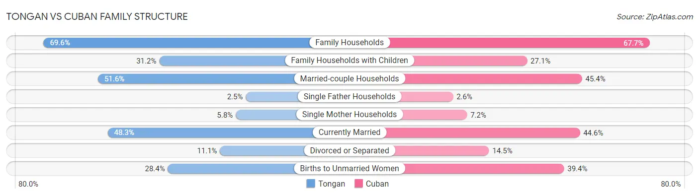 Tongan vs Cuban Family Structure