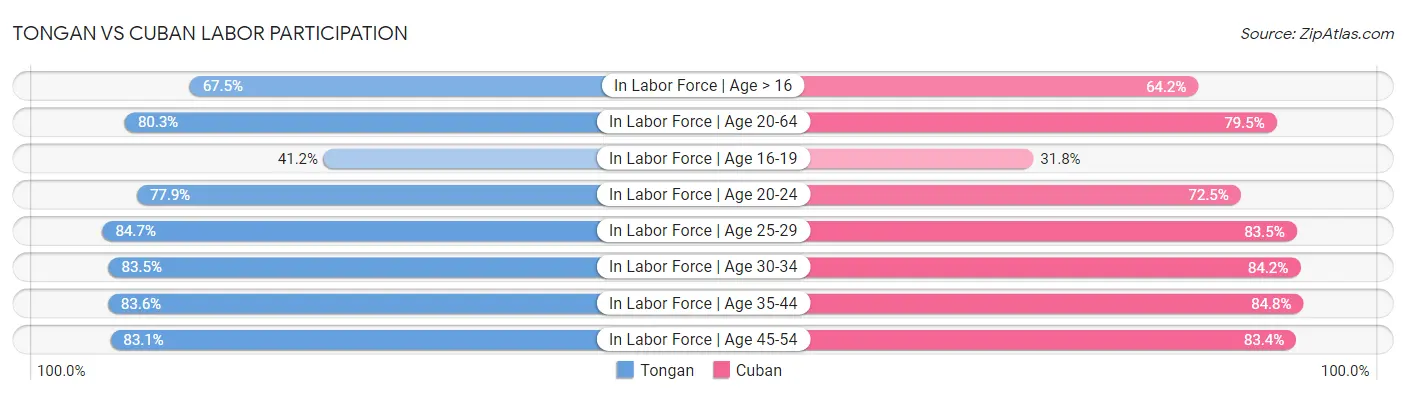 Tongan vs Cuban Labor Participation