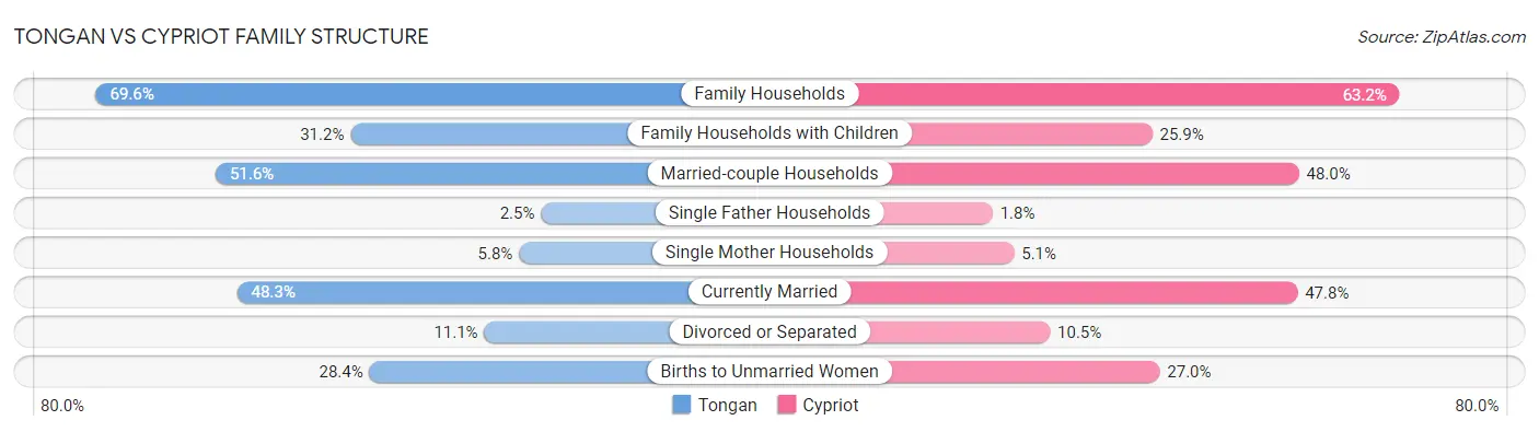Tongan vs Cypriot Family Structure