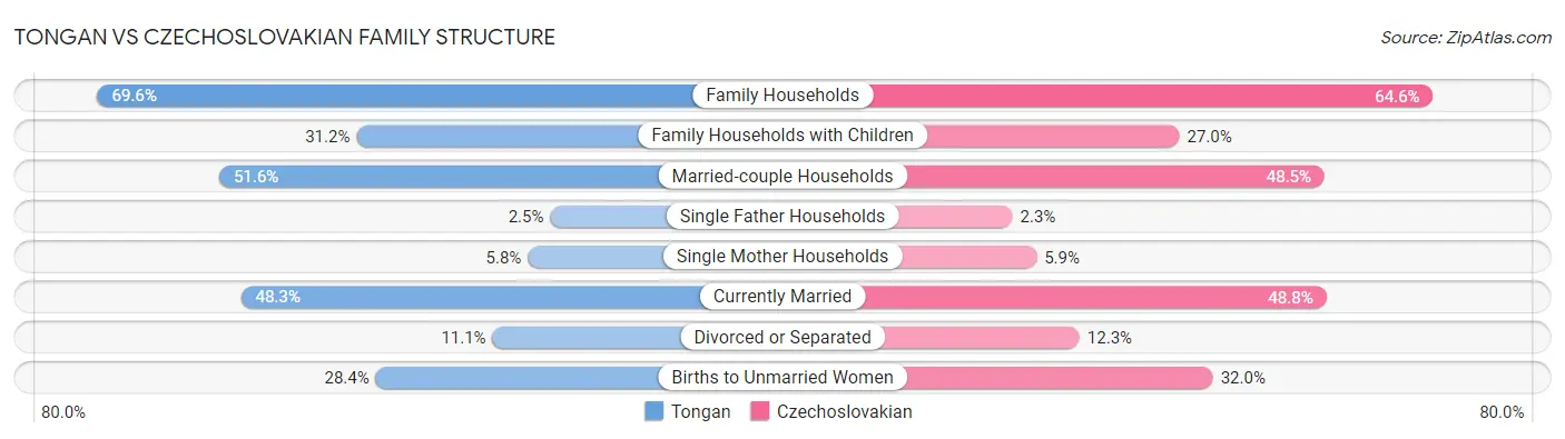 Tongan vs Czechoslovakian Family Structure