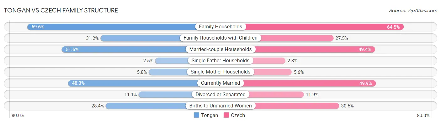 Tongan vs Czech Family Structure