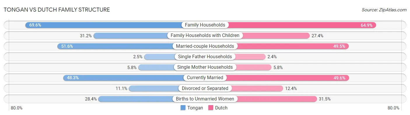 Tongan vs Dutch Family Structure