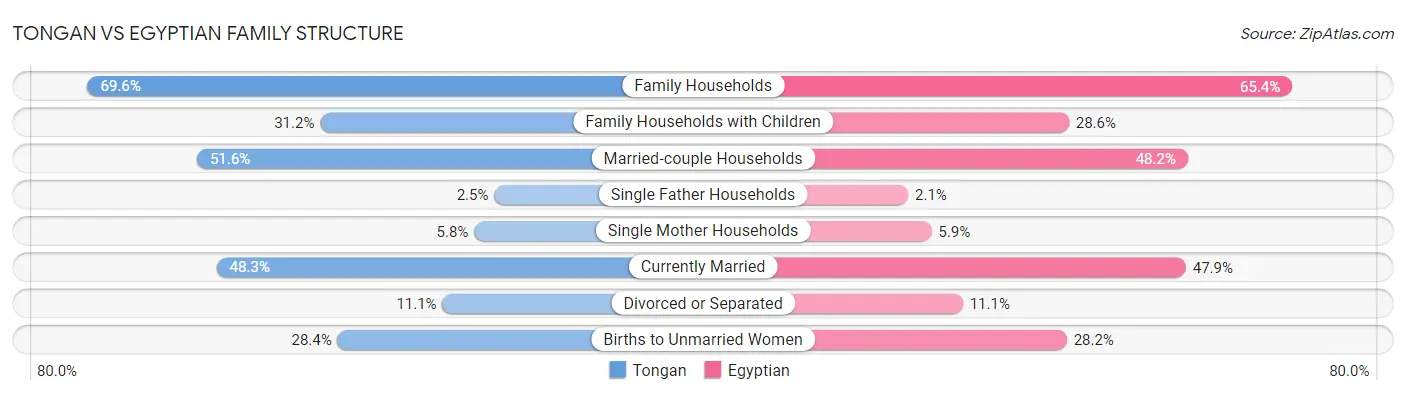 Tongan vs Egyptian Family Structure