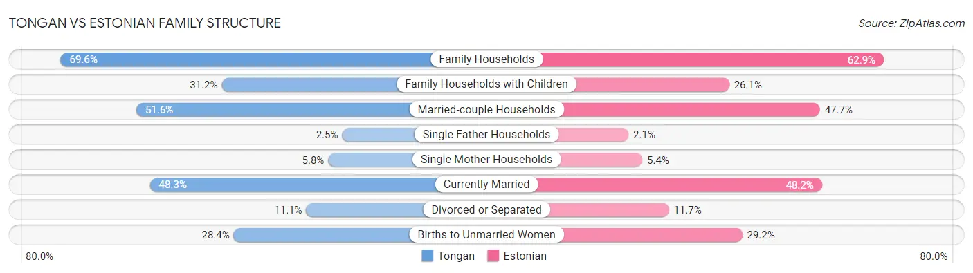Tongan vs Estonian Family Structure