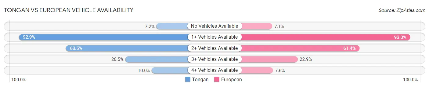 Tongan vs European Vehicle Availability