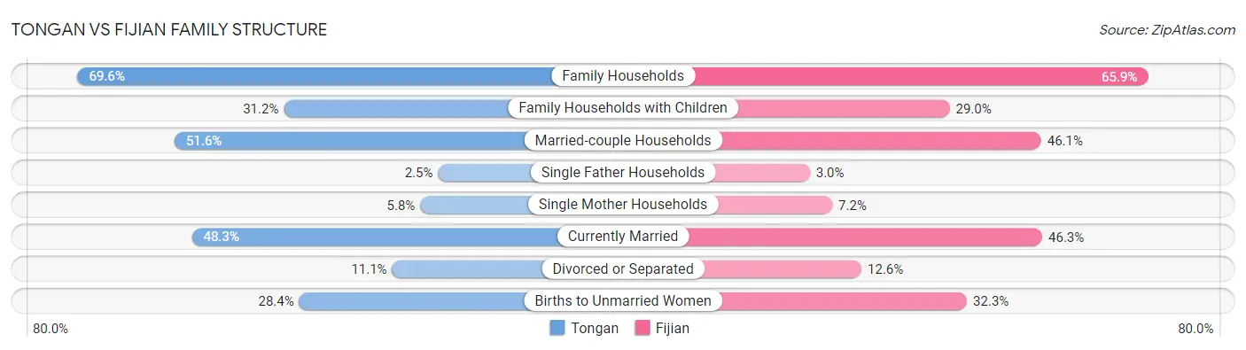 Tongan vs Fijian Family Structure