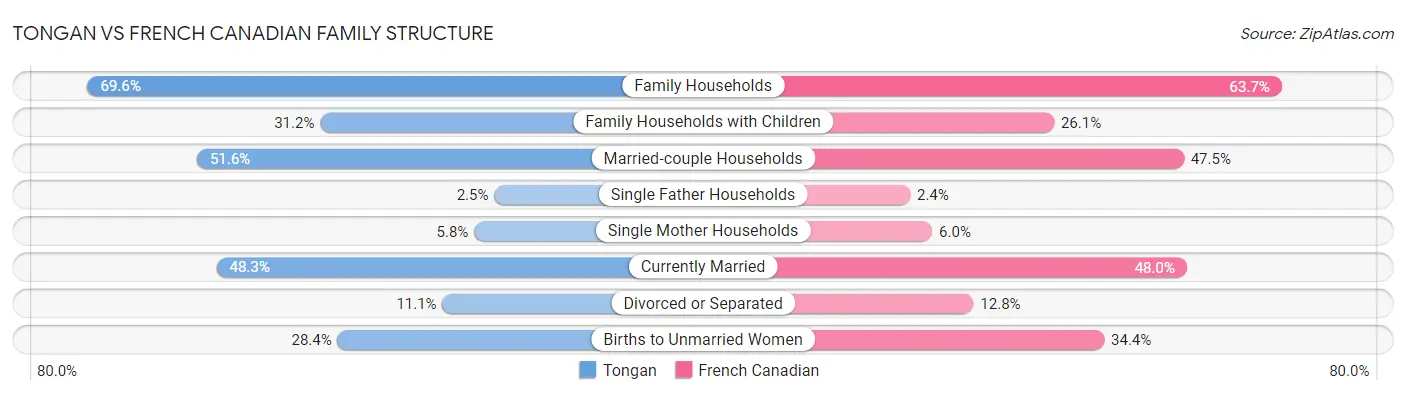 Tongan vs French Canadian Family Structure