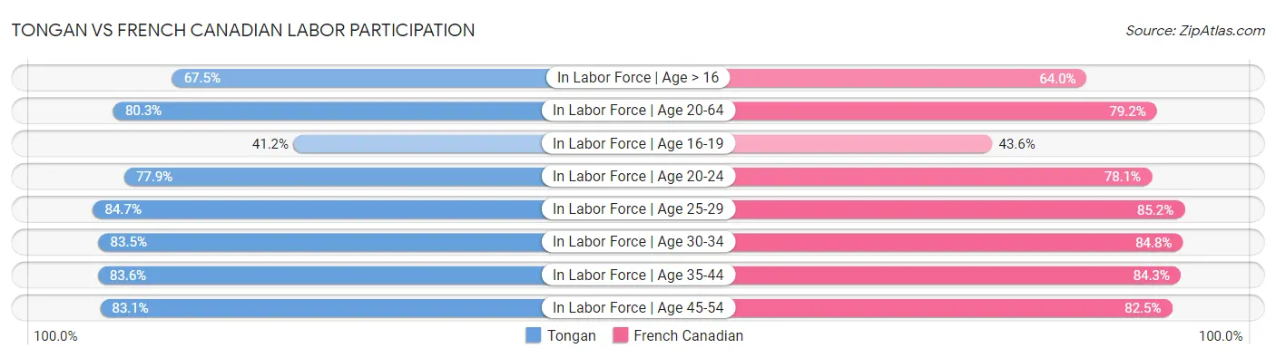 Tongan vs French Canadian Labor Participation