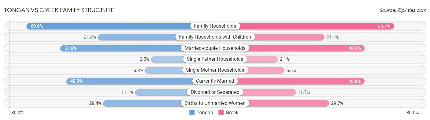 Tongan vs Greek Family Structure