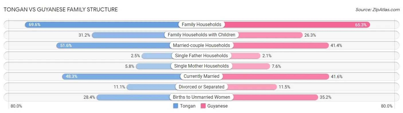 Tongan vs Guyanese Family Structure