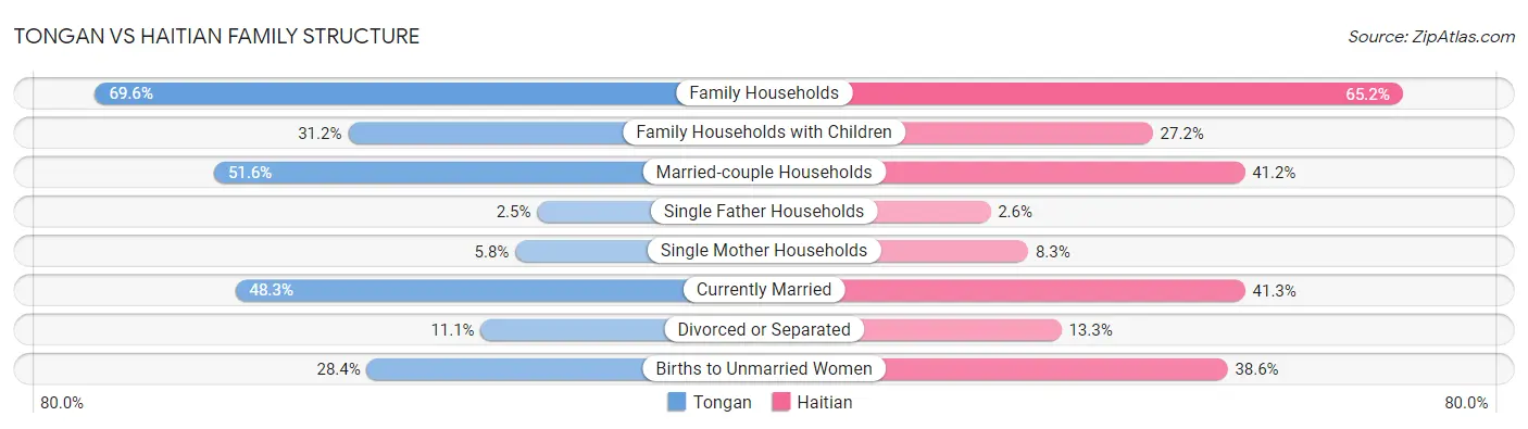 Tongan vs Haitian Family Structure