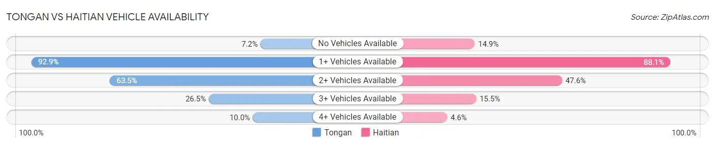 Tongan vs Haitian Vehicle Availability