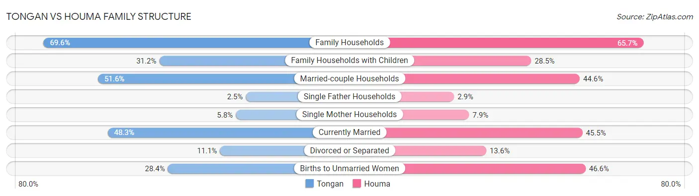 Tongan vs Houma Family Structure