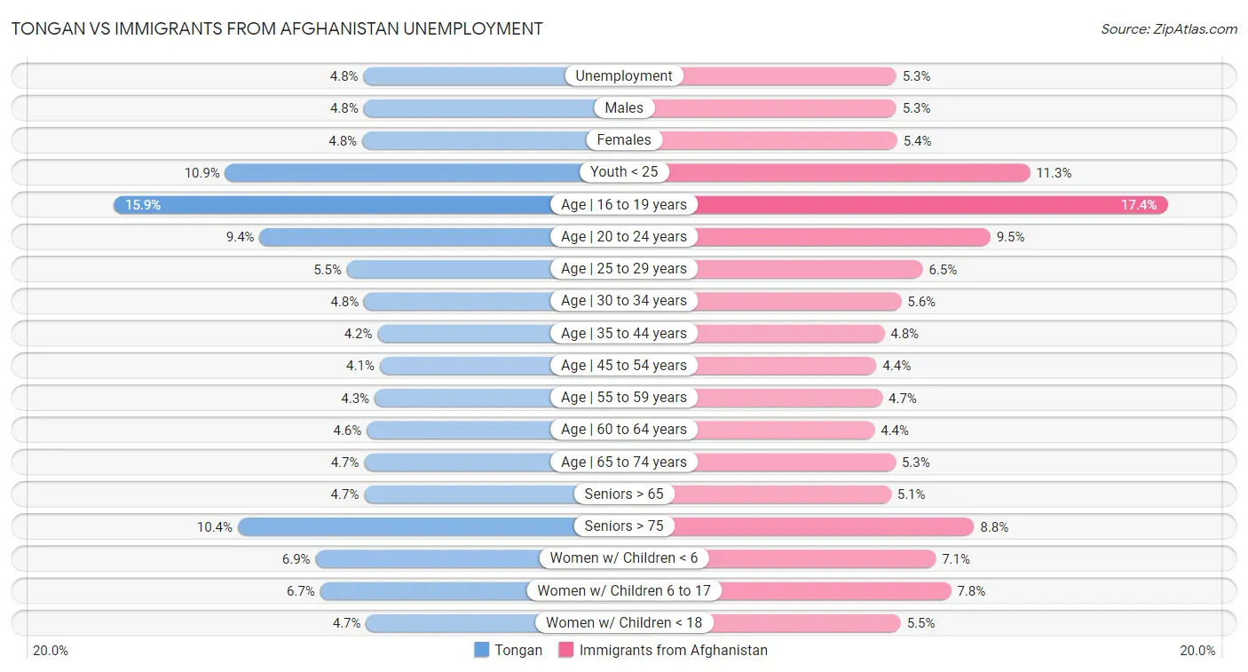 Tongan vs Immigrants from Afghanistan Unemployment