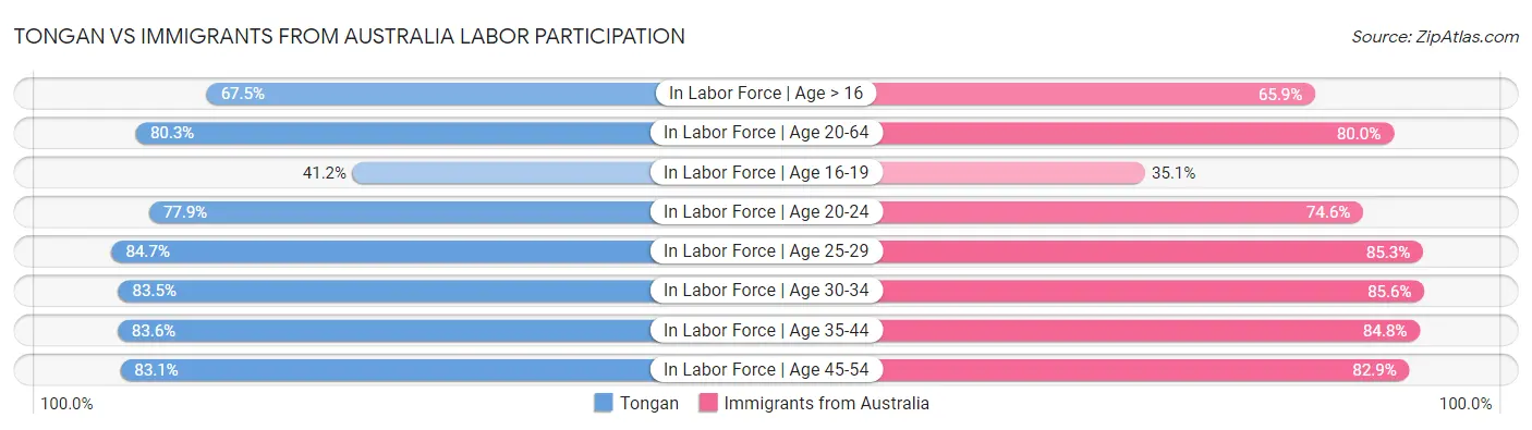 Tongan vs Immigrants from Australia Labor Participation