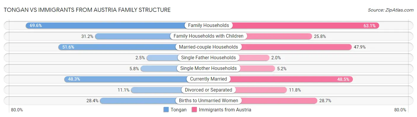 Tongan vs Immigrants from Austria Family Structure