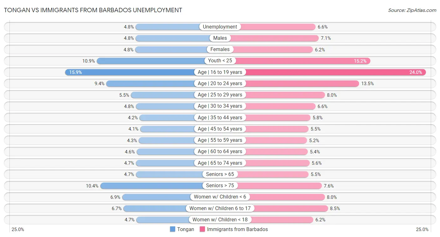 Tongan vs Immigrants from Barbados Unemployment